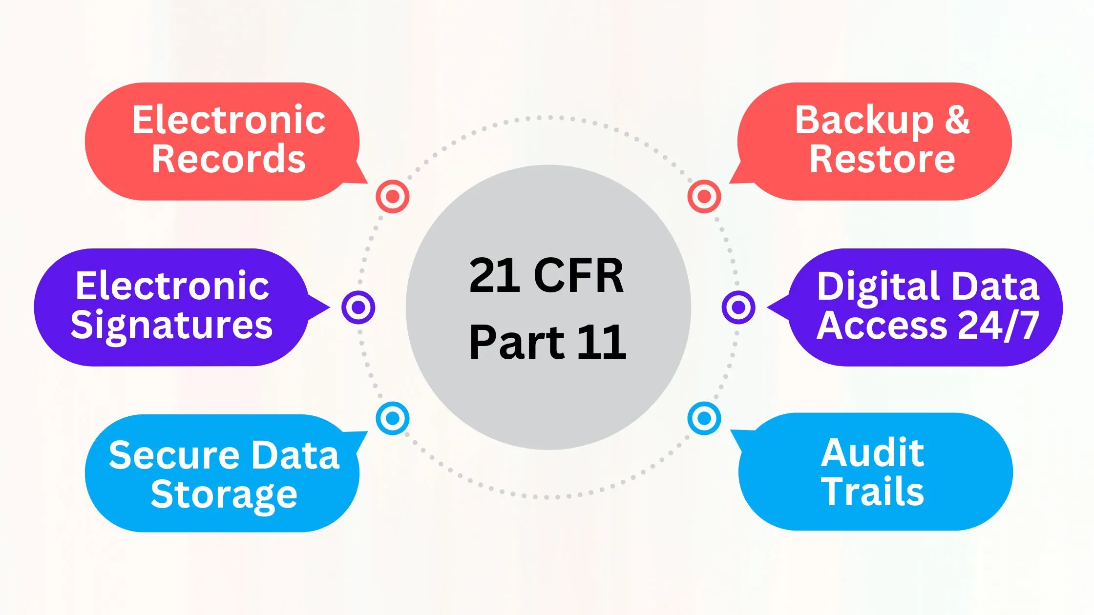 Understanding 21 CFR Part 11 Compliance