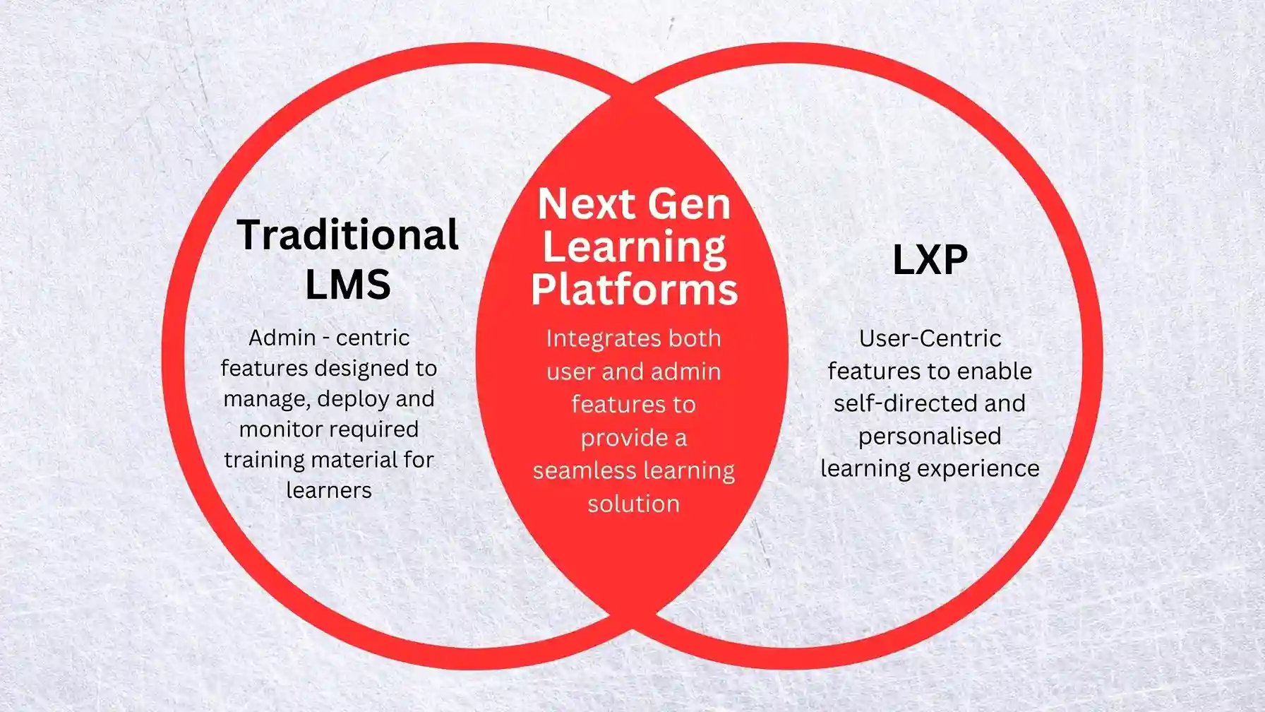 Learning Experience Platforms vs. Learning Management Systems