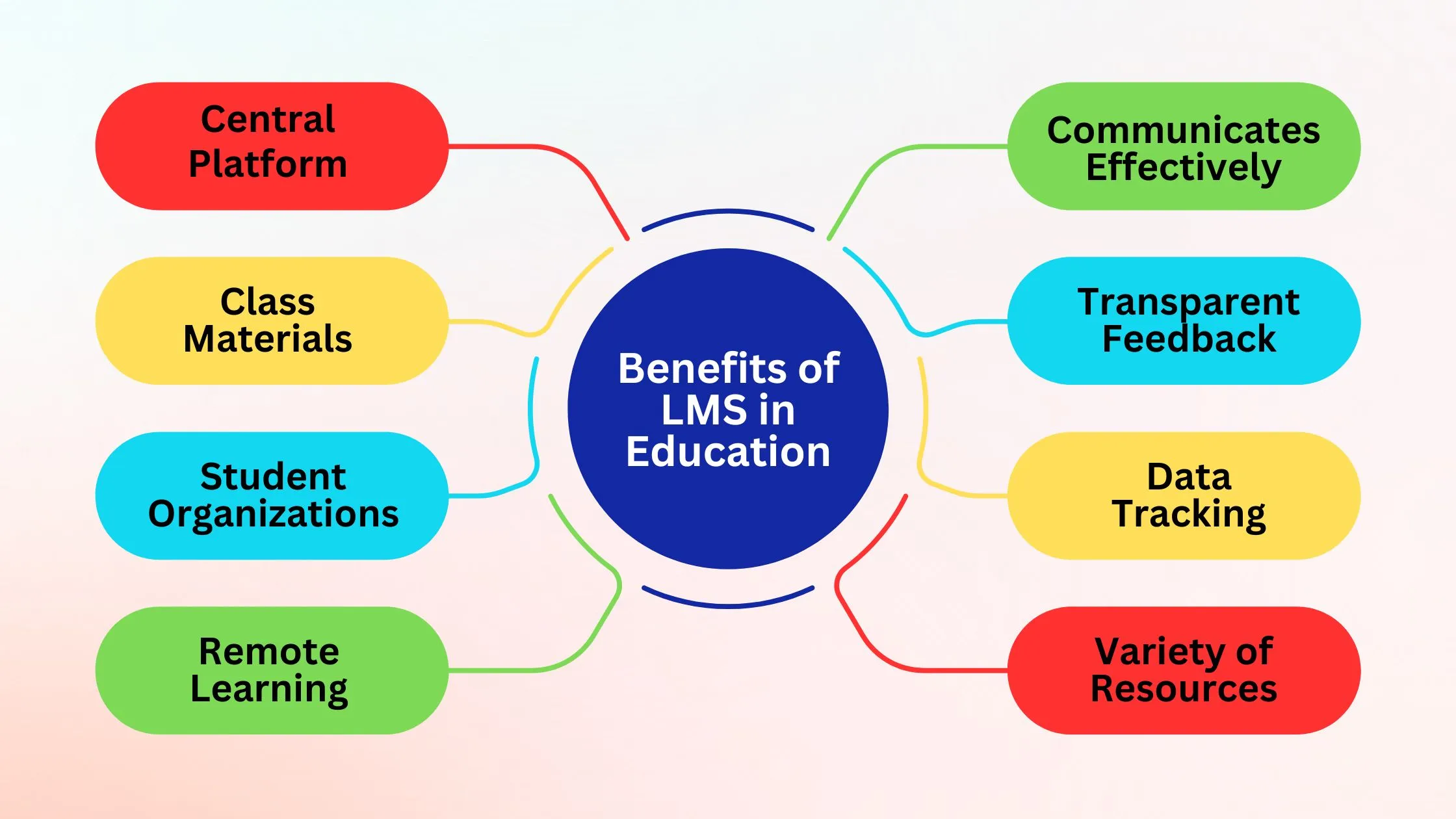 benefits of LMS