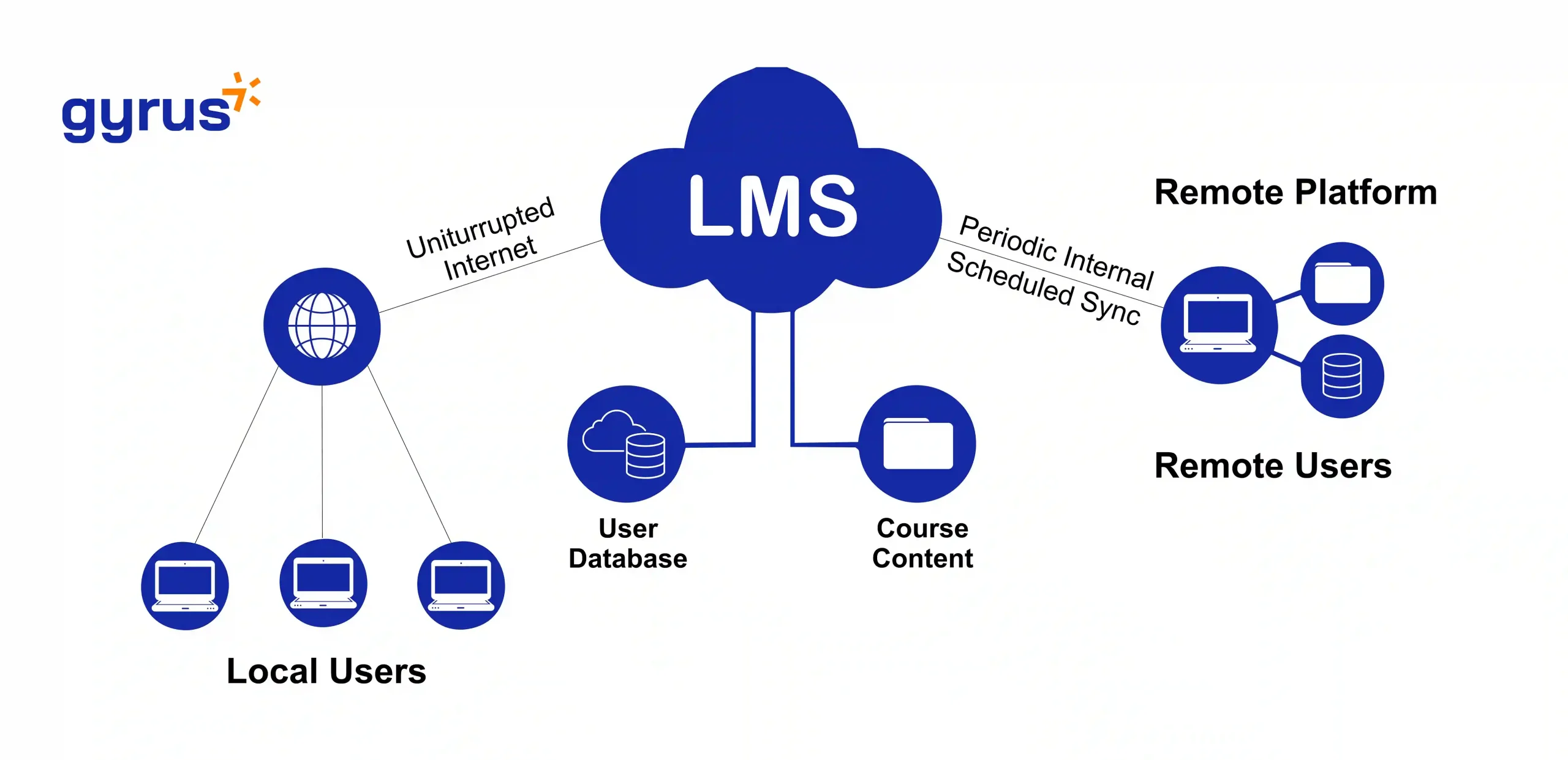 how LMS works