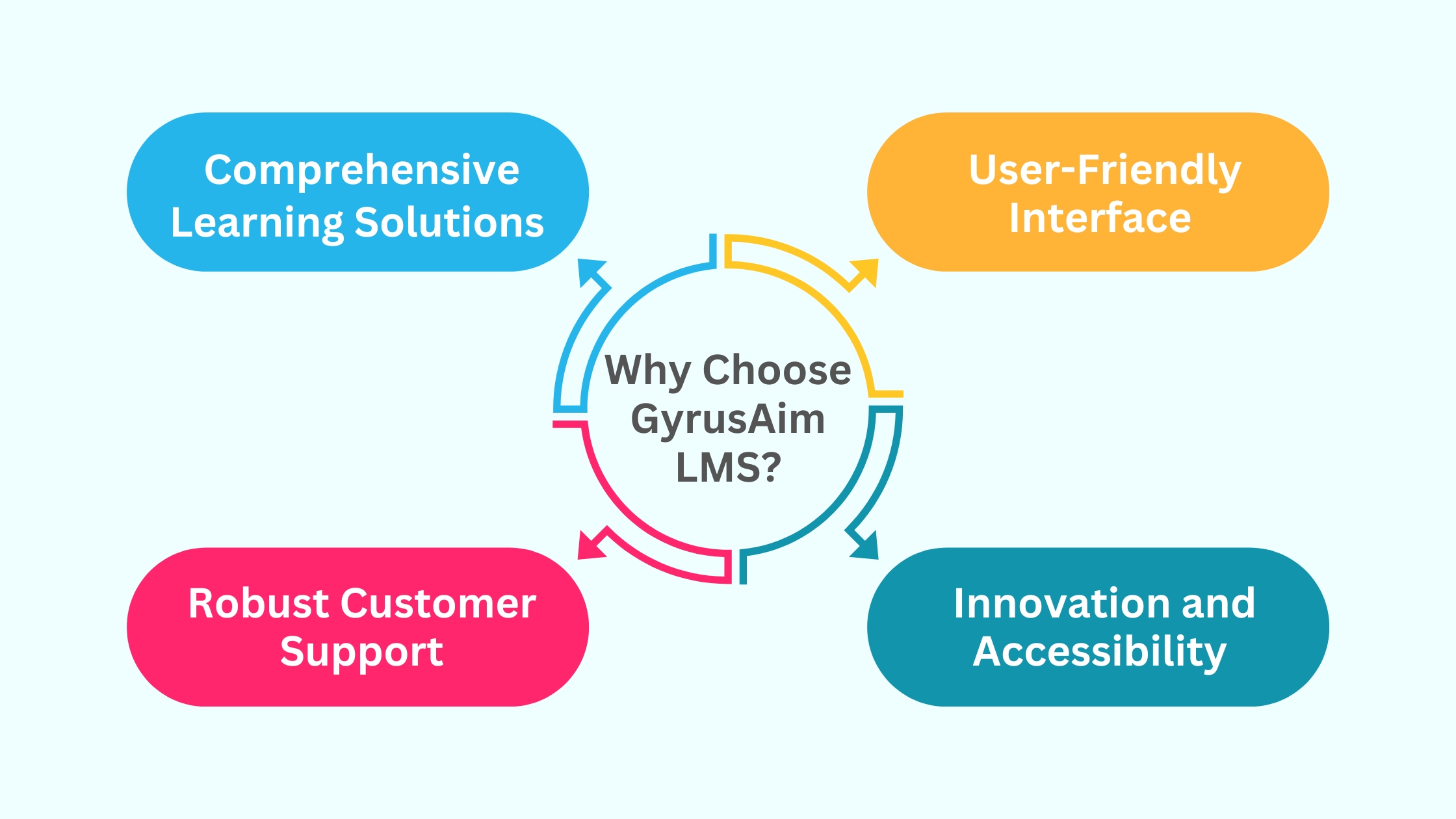 Why Choose GyrusAim LMS