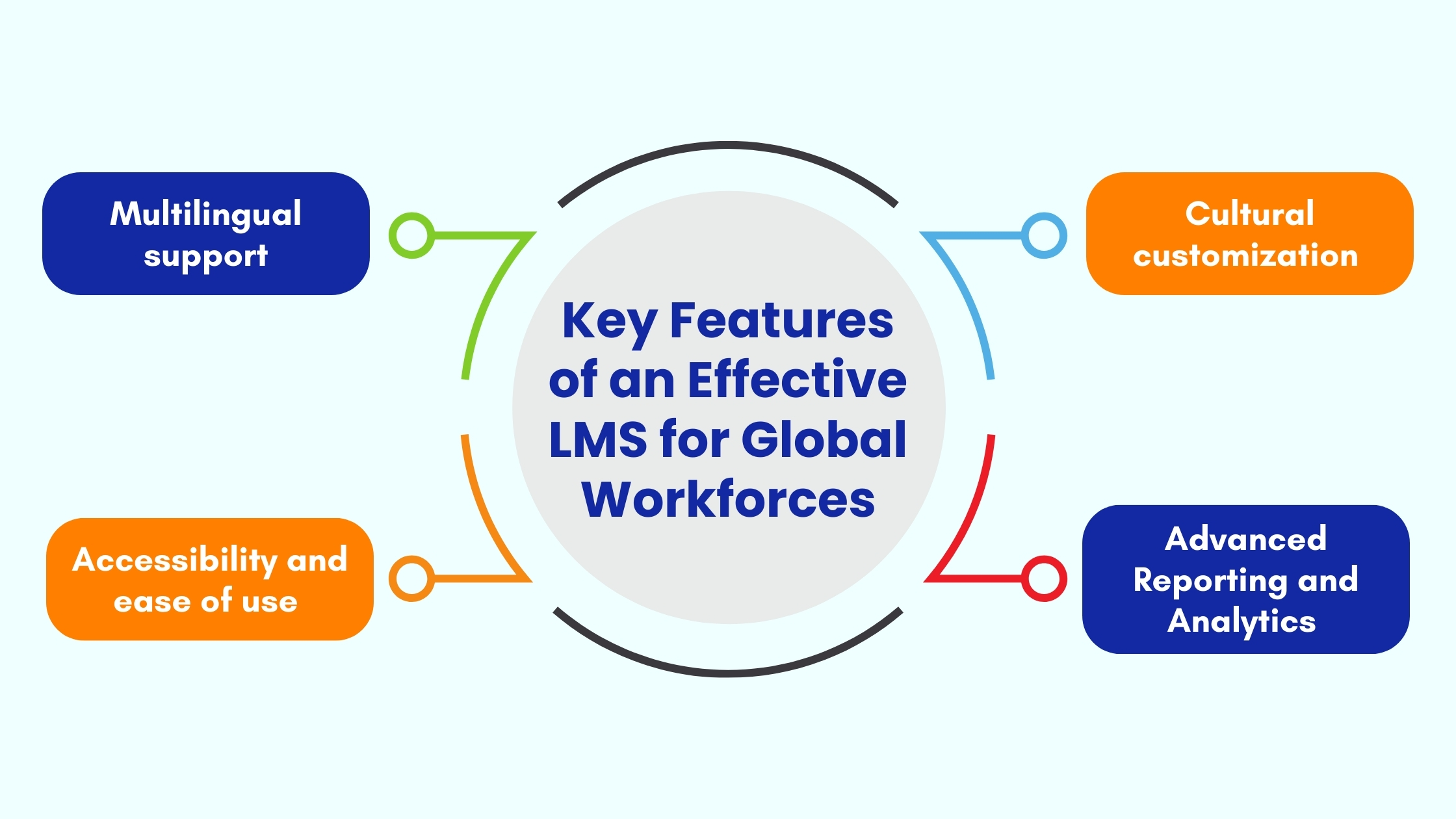 Key features of an effective LMS for global workforces