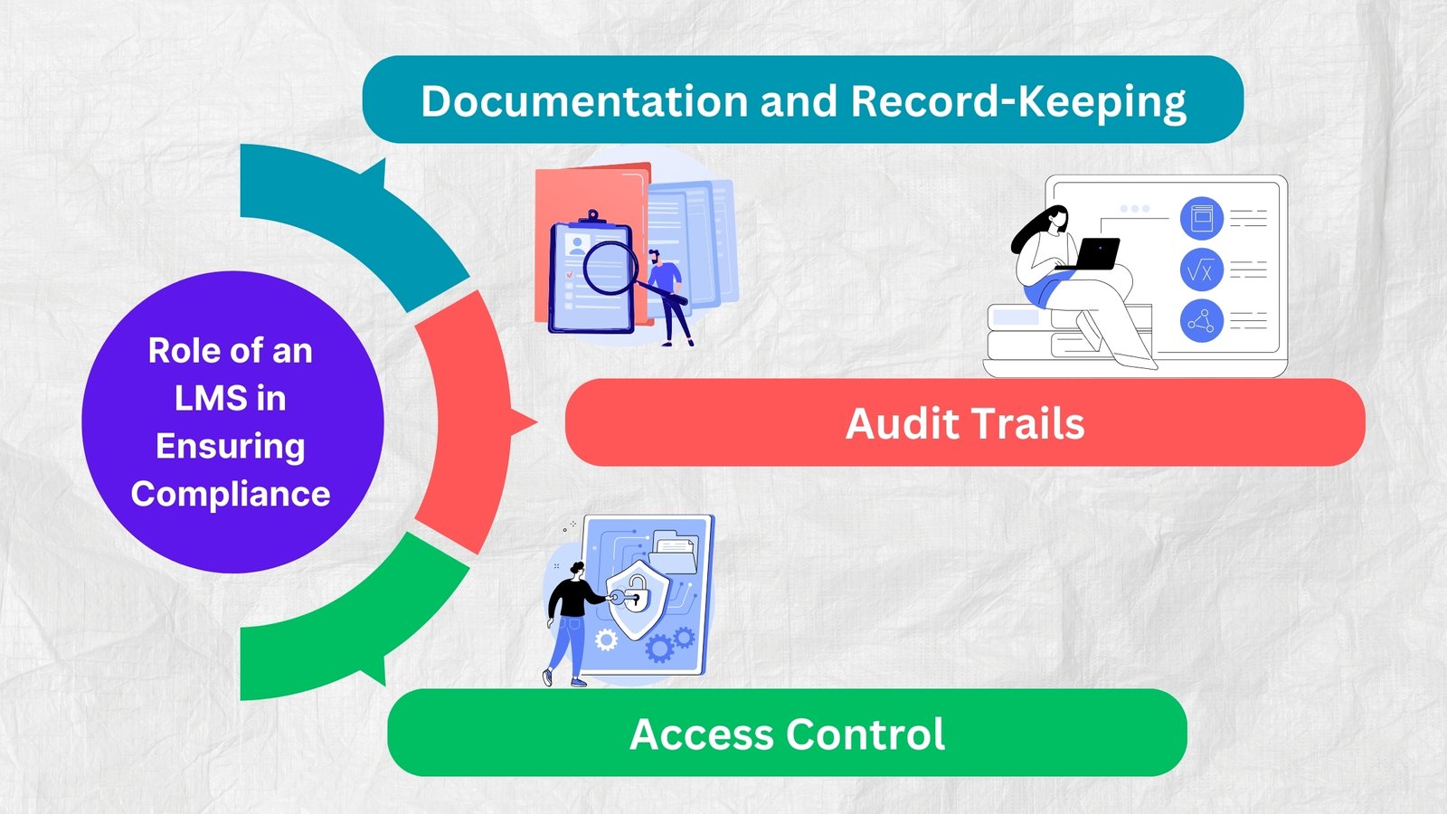 Role of an lms in ensuring compliance