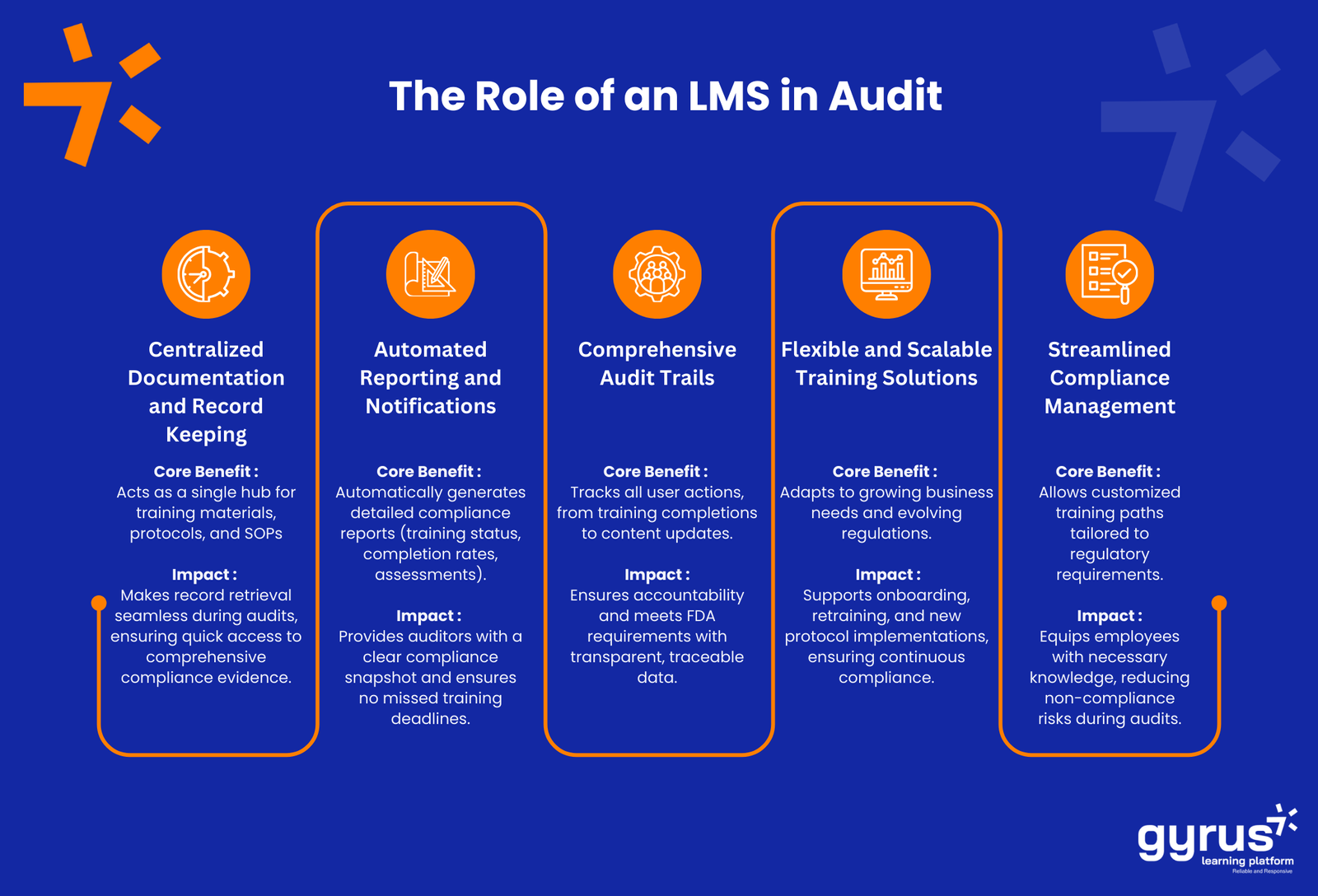 The Role of an LMS in Audit Preparedness 