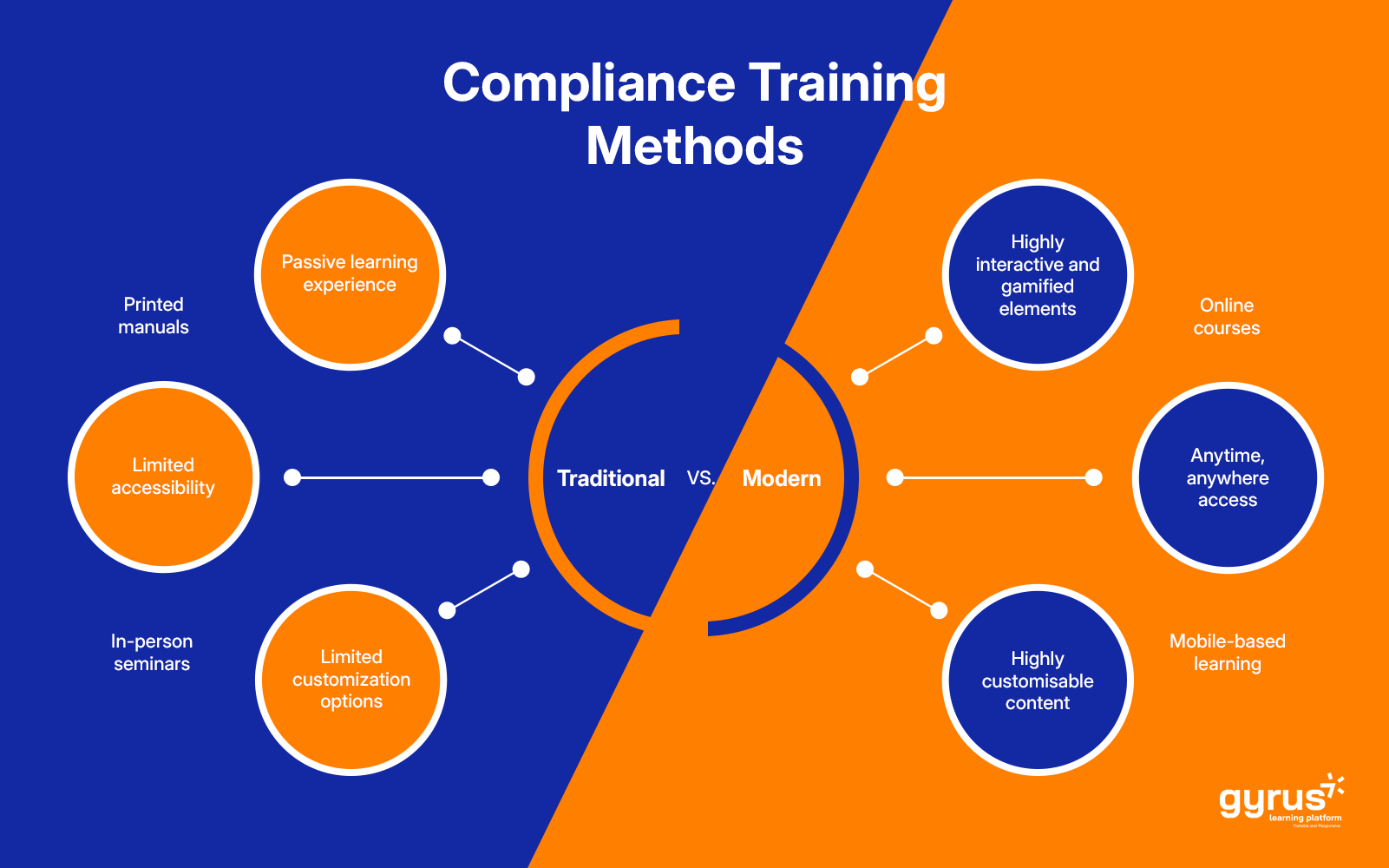 Compliance Training Methods